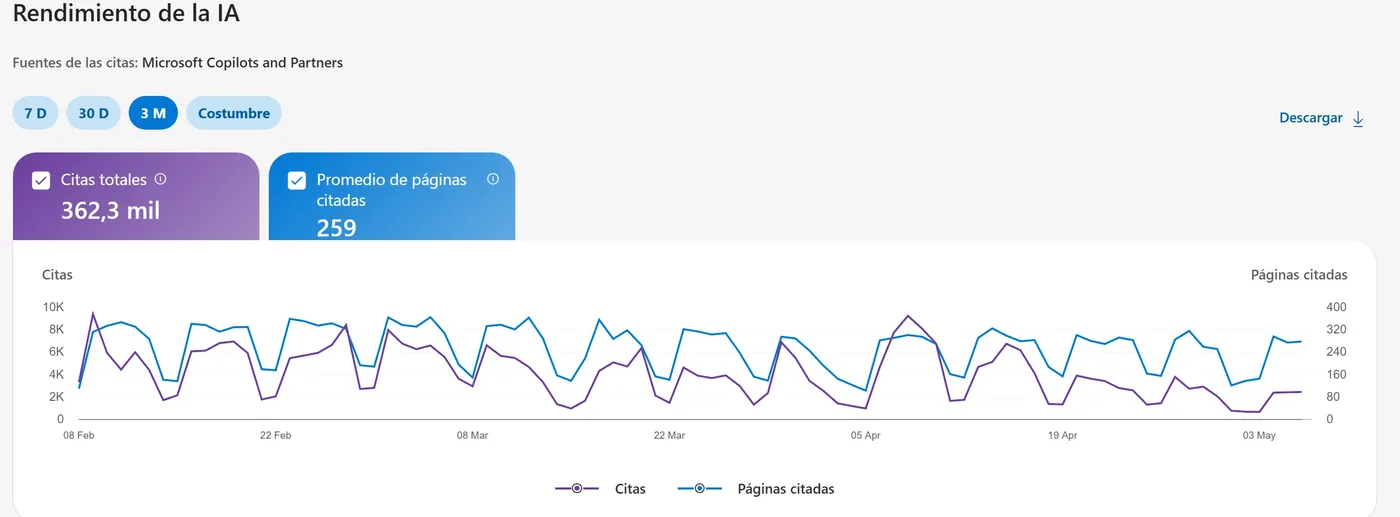 Rendimiento de IA en Bing: 362.300 citas en Microsoft Copilot y partners en 3 meses