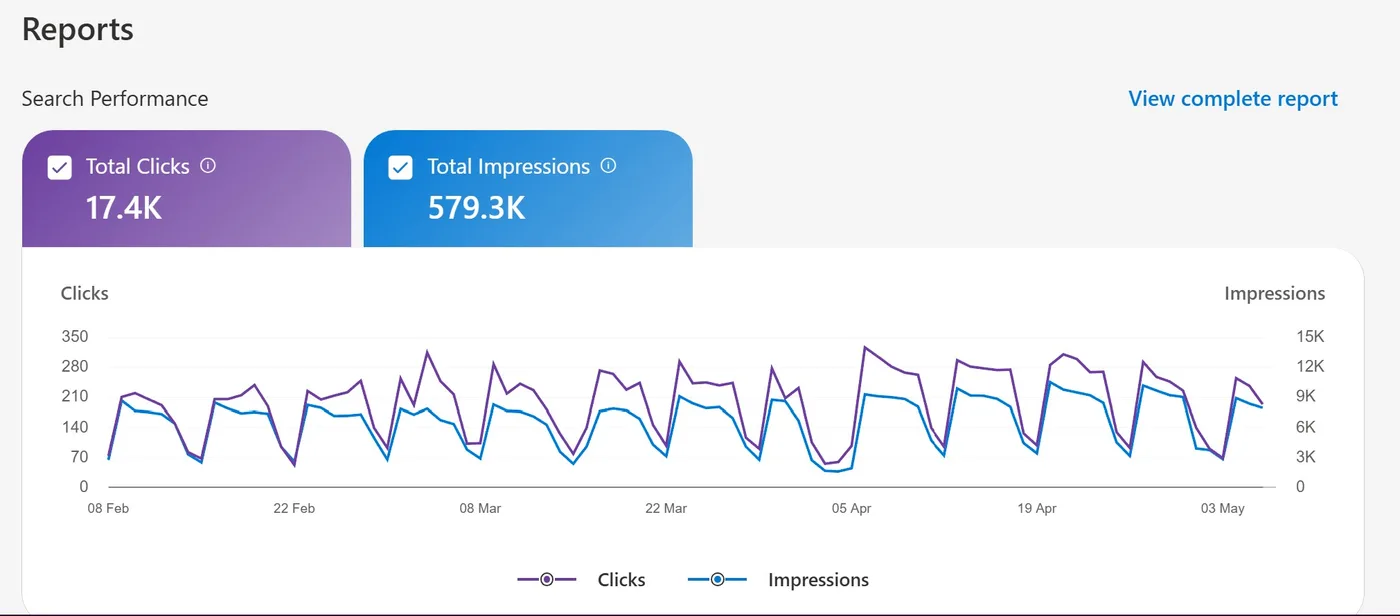Bing Webmaster Tools: 17.400 clics y 579.300 impresiones en 3 meses