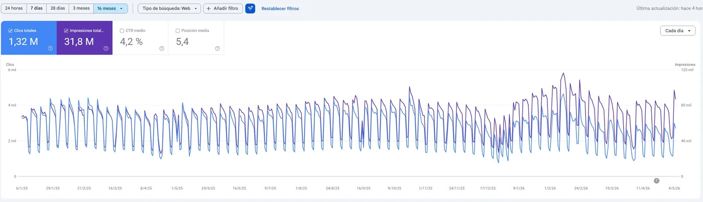 Google Search Console: 1,32 millones de clics y 31,8 millones de impresiones en 16 meses en un portal propio