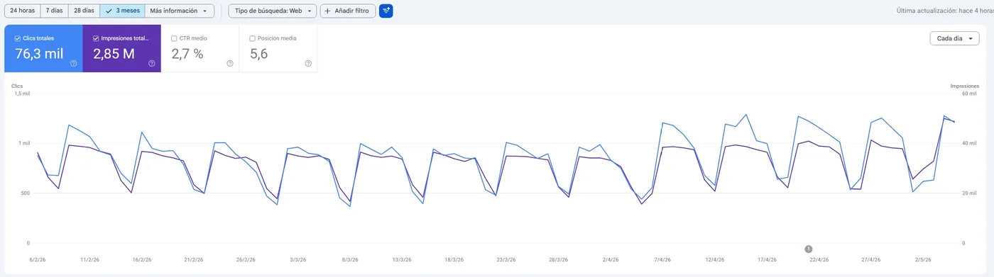 Google Search Console: 76.300 clics y 2,85 millones de impresiones en 3 meses