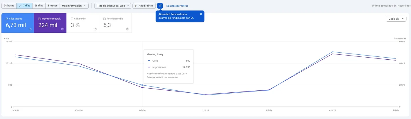 Google Search Console: 6.730 clics en 7 días