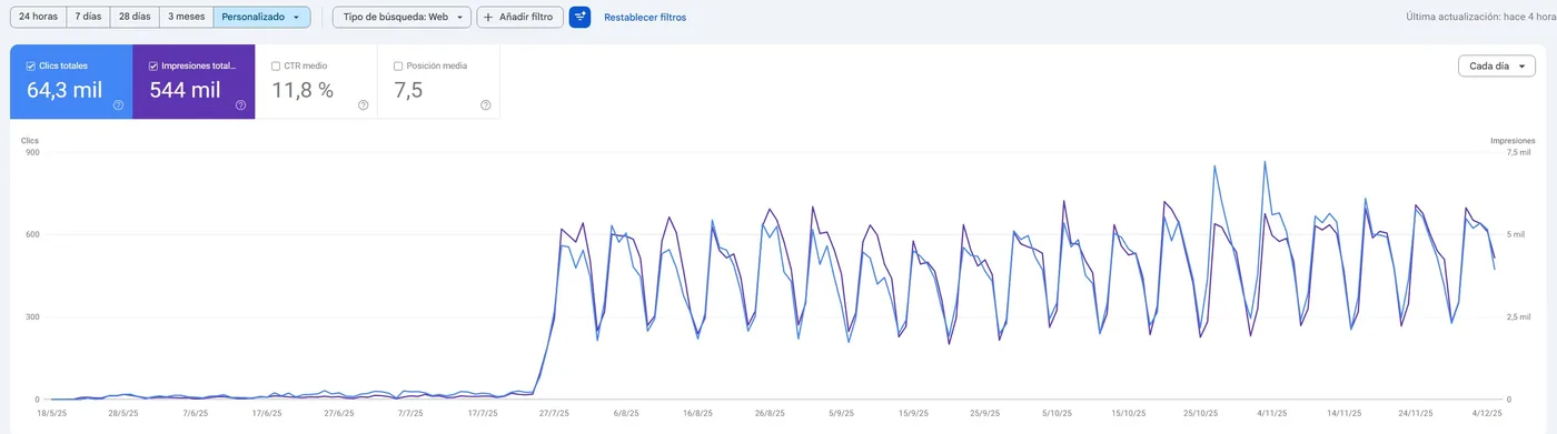 Google Search Console: despegue de tráfico orgánico con CTR del 11,8 %