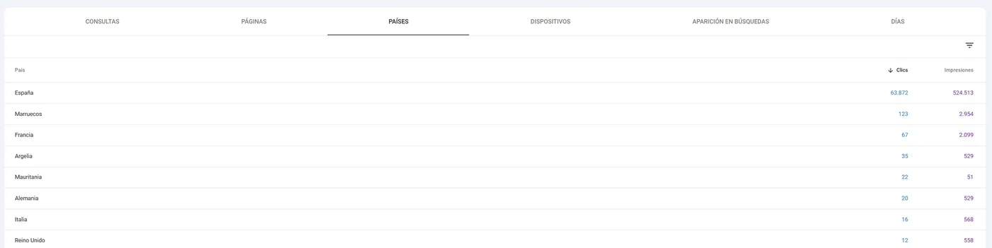Google Search Console: clics por país, España en primer lugar