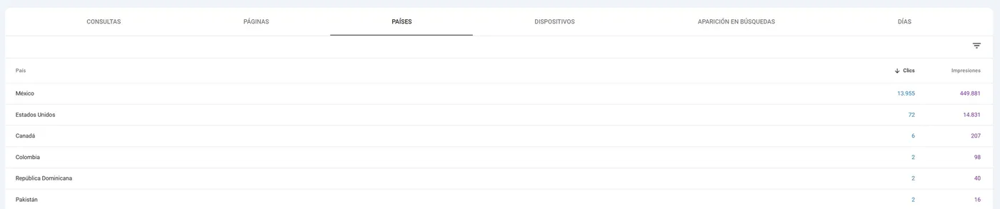 Google Search Console: clics por país, México en primer lugar